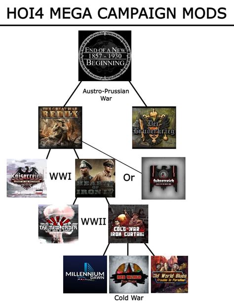 hoi4 mega campaign.